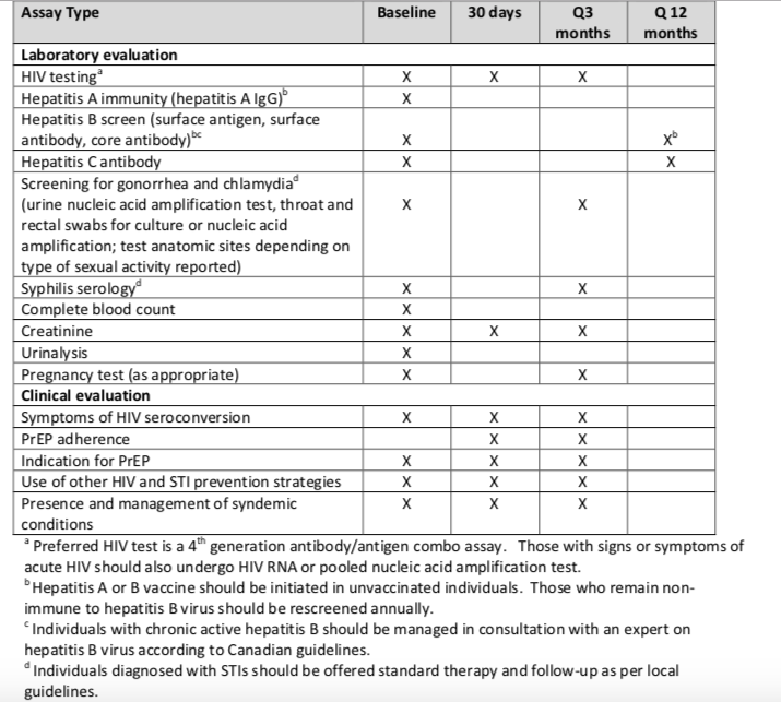 HIV PrEP A Summary For Clinicians Sanguen Health Centre